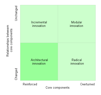 Incremental vs. Modular vs. Architectural vs. Radical Innovation