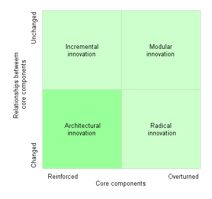 Incremental and radical innovation 