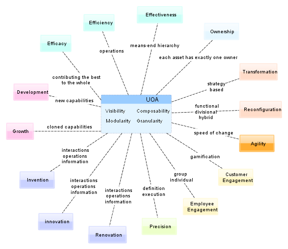 Unit Oriented Architecture