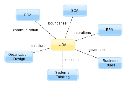 Unit Oriented Architecture