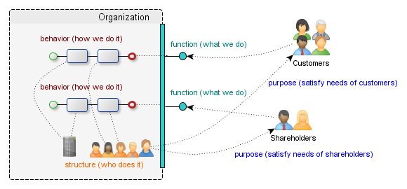 Unit Oriented Architecture