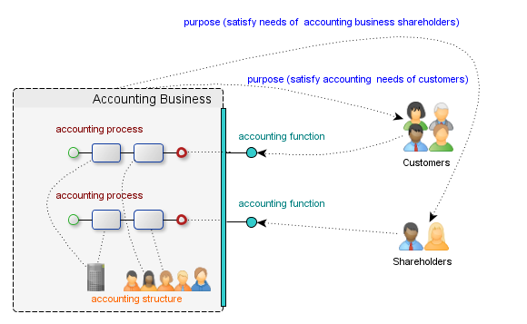 Unit Oriented Architecture